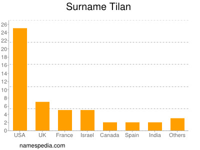 Familiennamen Tilan