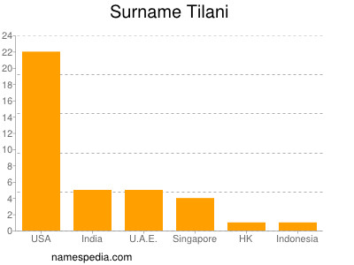 Familiennamen Tilani