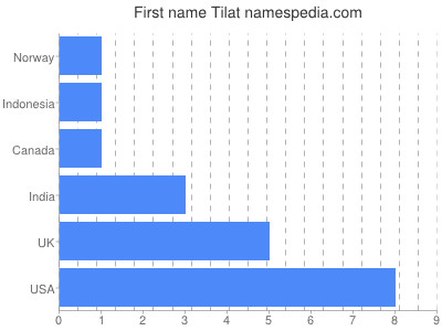 Vornamen Tilat