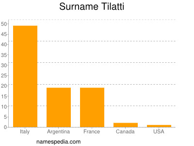 Familiennamen Tilatti