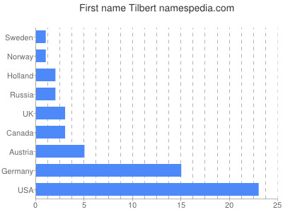 Given name Tilbert