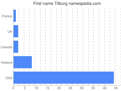 prenom Tilburg