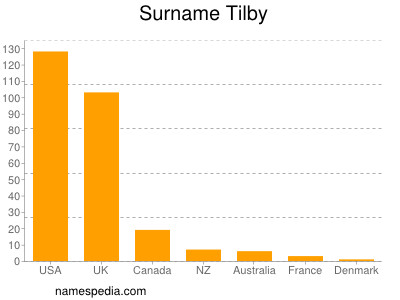 Familiennamen Tilby