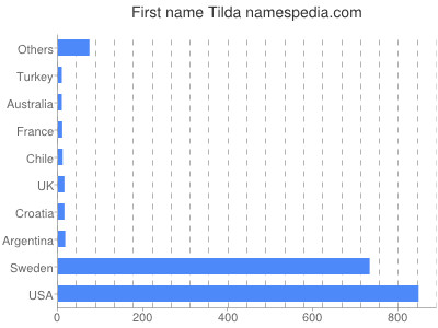 prenom Tilda