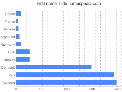 prenom Tilde