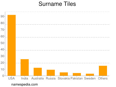 Surname Tiles