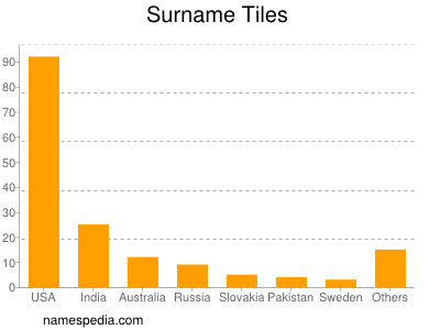 Familiennamen Tiles