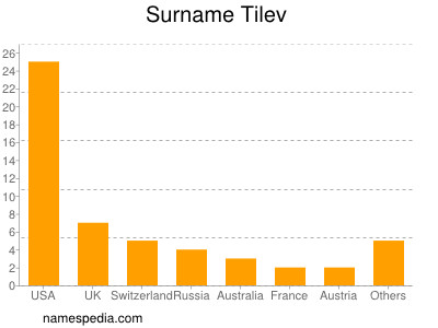 Familiennamen Tilev