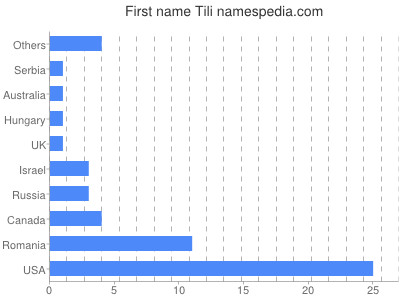 Vornamen Tili