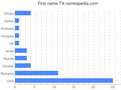 Given name Tili