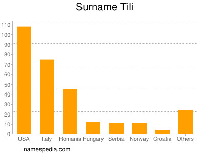 Familiennamen Tili