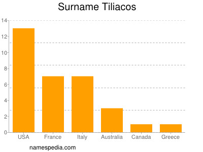 Familiennamen Tiliacos