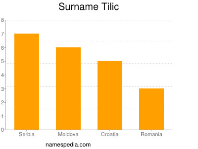 nom Tilic