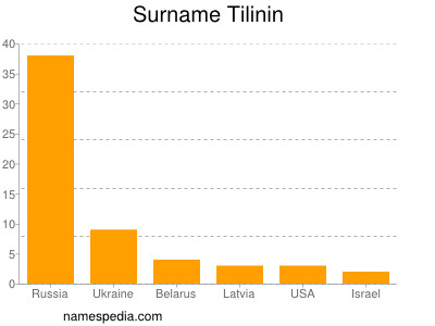 Surname Tilinin