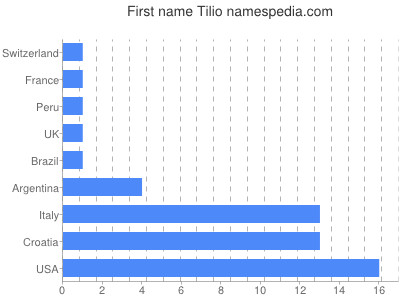 prenom Tilio