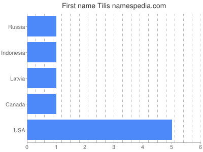 Vornamen Tilis