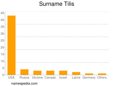 Familiennamen Tilis