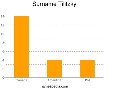 Familiennamen Tilitzky