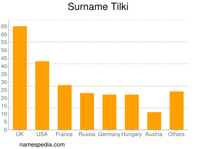 nom Tilki