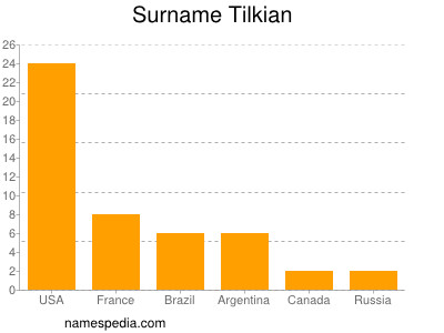 Familiennamen Tilkian