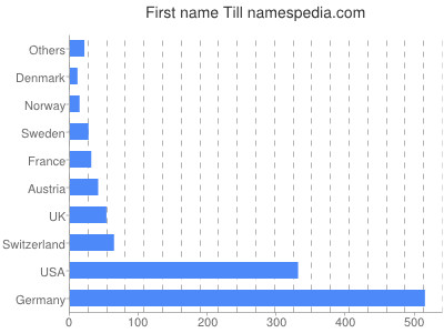 Given name Till