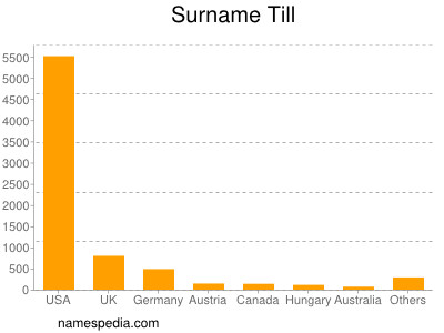 Surname Till