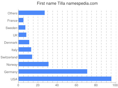 Vornamen Tilla