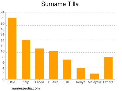 Familiennamen Tilla