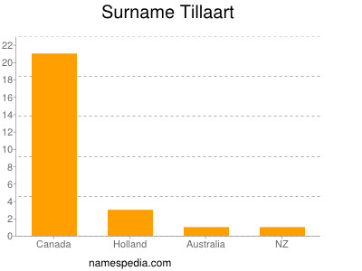 Familiennamen Tillaart