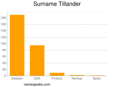 Surname Tillander