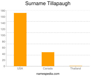 Familiennamen Tillapaugh