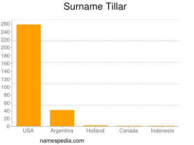 Surname Tillar