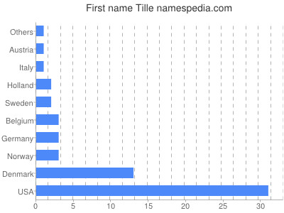 Given name Tille