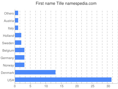 Vornamen Tille