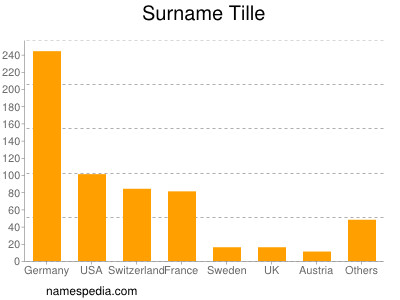 Surname Tille