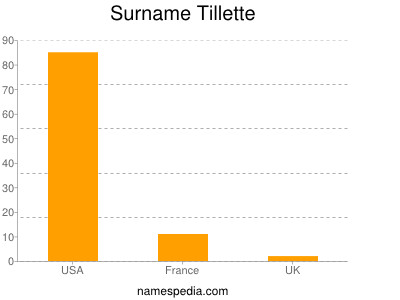 Familiennamen Tillette