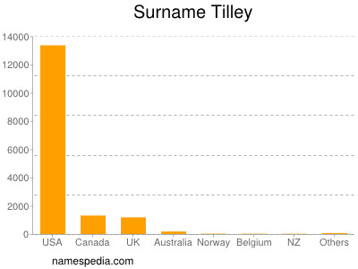 Familiennamen Tilley