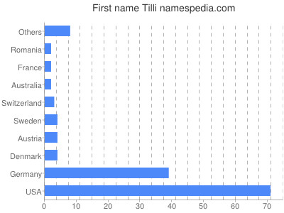 Given name Tilli