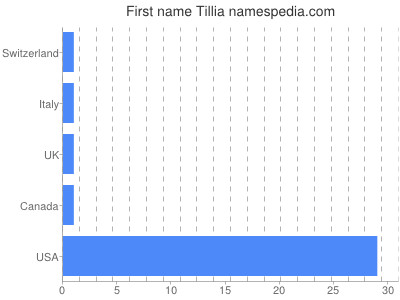 Vornamen Tillia