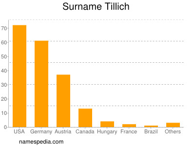 Familiennamen Tillich