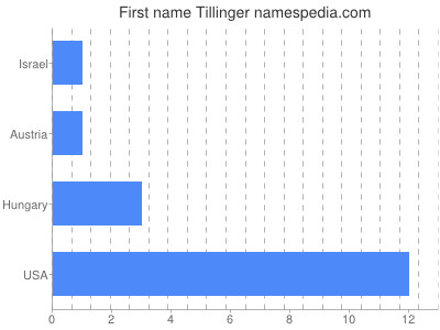 Vornamen Tillinger