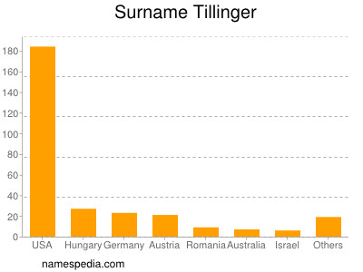 Familiennamen Tillinger