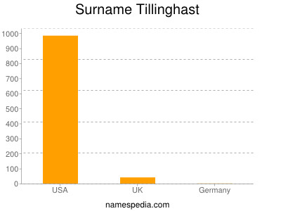 Familiennamen Tillinghast