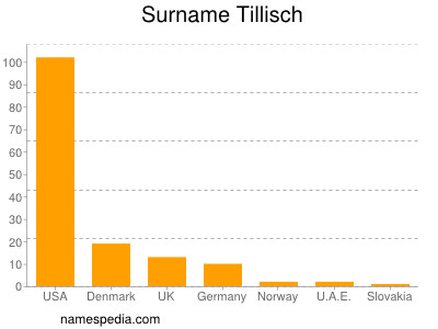 Surname Tillisch
