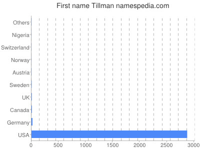 prenom Tillman