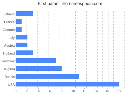 Vornamen Tillo