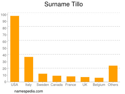 Familiennamen Tillo