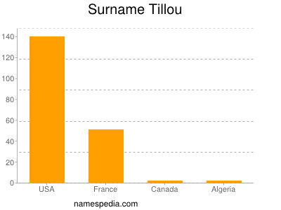 Familiennamen Tillou