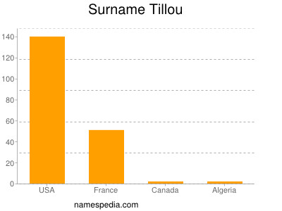 Surname Tillou