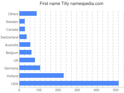 Vornamen Tilly